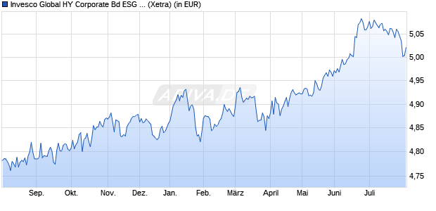 Performance des Invesco Global HY Corporate Bd ESG Clima Tran ETF Dist (WKN A3DLE4, ISIN IE000ZWSN3F7)