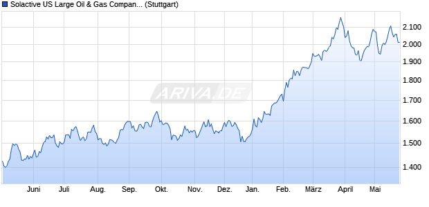 Solactive US Large Oil & Gas Companies Index PR Chart