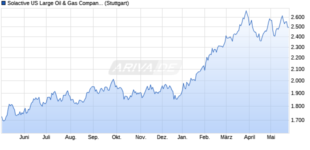 Solactive US Large Oil & Gas Companies Index NTR Chart