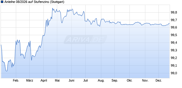 Anleihe 08/2026 auf Stufenzins (WKN HVB6VP, ISIN DE000HVB6VP4) Chart