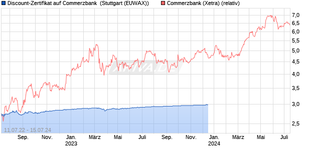Discount-Zertifikat auf Commerzbank [DZ BANK AG] (WKN: DW3YX0) Chart