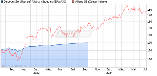 Discount-Zertifikat auf Allianz [DZ BANK AG] (WKN: DW3YTH) Chart
