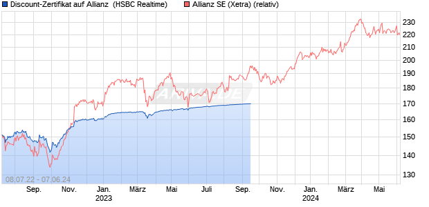 Discount-Zertifikat auf Allianz [HSBC Trinkaus & Burk. (WKN: HG43G9) Chart