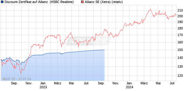 Discount-Zertifikat auf Allianz [HSBC Trinkaus & Burk. (WKN: HG43GD) Chart