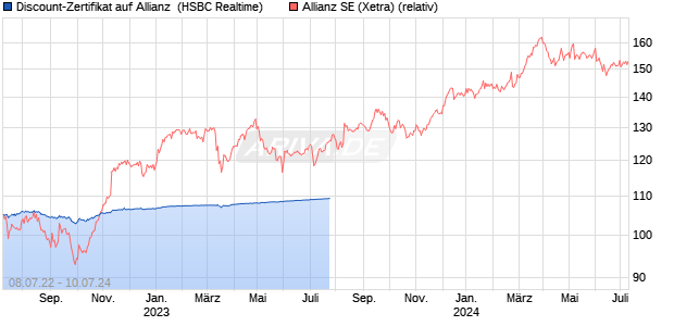Discount-Zertifikat auf Allianz [HSBC Trinkaus & Burk. (WKN: HG43GM) Chart