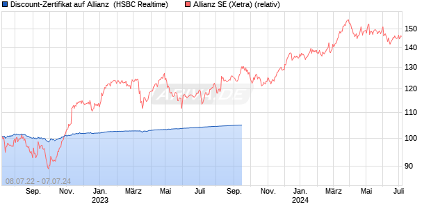 Discount-Zertifikat auf Allianz [HSBC Trinkaus & Burk. (WKN: HG43GN) Chart