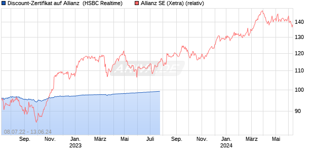 Discount-Zertifikat auf Allianz [HSBC Trinkaus & Burk. (WKN: HG43GP) Chart