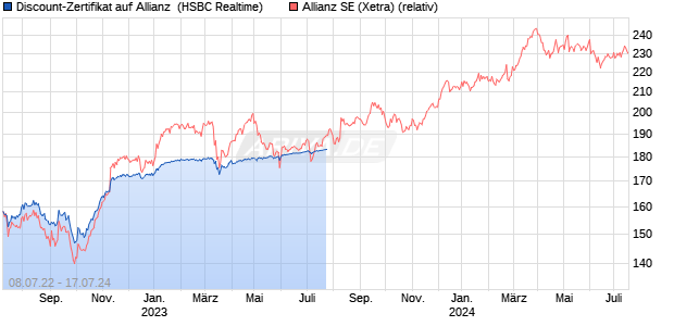 Discount-Zertifikat auf Allianz [HSBC Trinkaus & Burk. (WKN: HG43HM) Chart