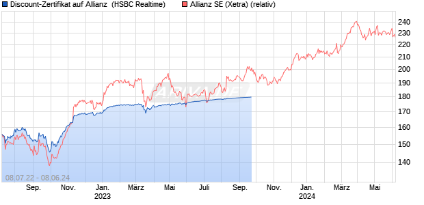 Discount-Zertifikat auf Allianz [HSBC Trinkaus & Burk. (WKN: HG43HN) Chart