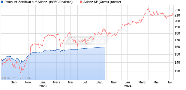 Discount-Zertifikat auf Allianz [HSBC Trinkaus & Burk. (WKN: HG43HS) Chart