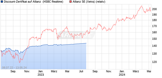 Discount-Zertifikat auf Allianz [HSBC Trinkaus & Burk. (WKN: HG43HV) Chart