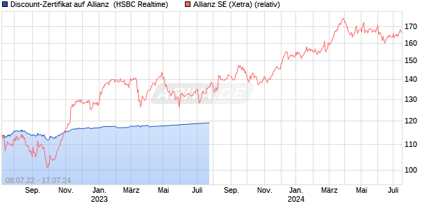 Discount-Zertifikat auf Allianz [HSBC Trinkaus & Burk. (WKN: HG43J0) Chart
