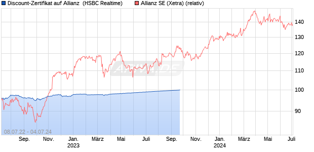 Discount-Zertifikat auf Allianz [HSBC Trinkaus & Burk. (WKN: HG43J4) Chart