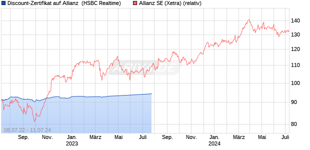 Discount-Zertifikat auf Allianz [HSBC Trinkaus & Burk. (WKN: HG43J6) Chart