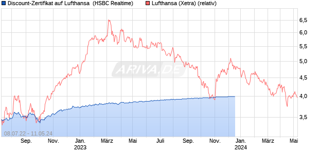 Discount-Zertifikat auf Lufthansa [HSBC Trinkaus & B. (WKN: HG44A9) Chart