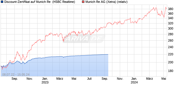 Discount-Zertifikat auf Munich Re [HSBC Trinkaus & . (WKN: HG44HR) Chart