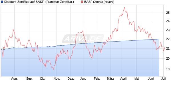 Discount-Zertifikat auf BASF [DZ BANK AG] (WKN: DW3YU8) Chart