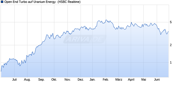 Open End Turbo auf Uranium Energy [HSBC Trinkau. (WKN: HG47QH) Chart