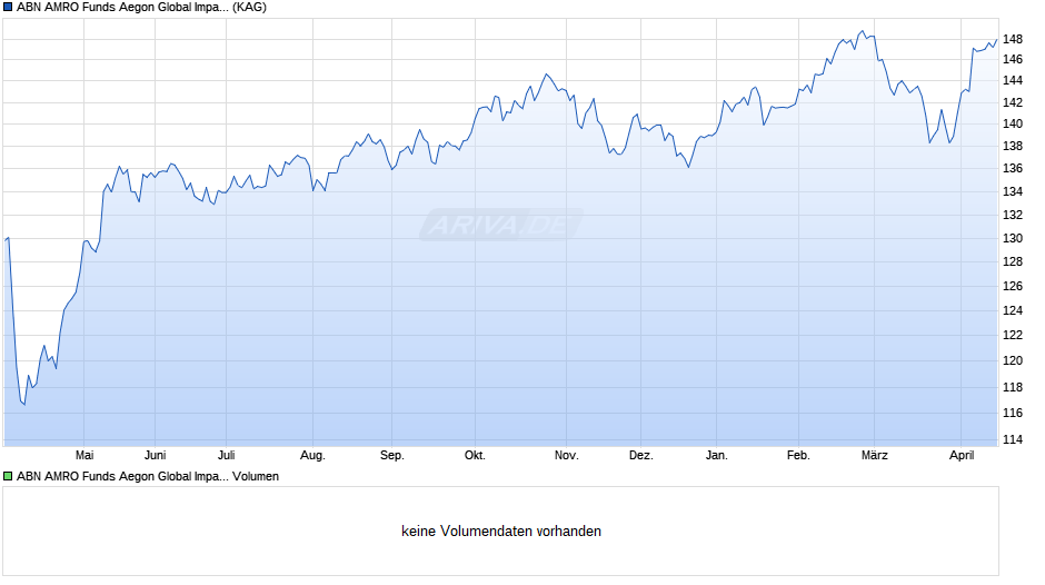 ABN AMRO Funds Aegon Global Impact Equities D EUR Cap Chart