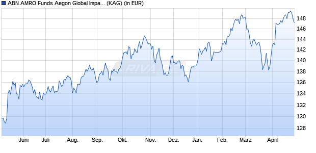 Performance des ABN AMRO Funds Aegon Global Impact Equities D EUR Cap (ISIN LU2386529361)