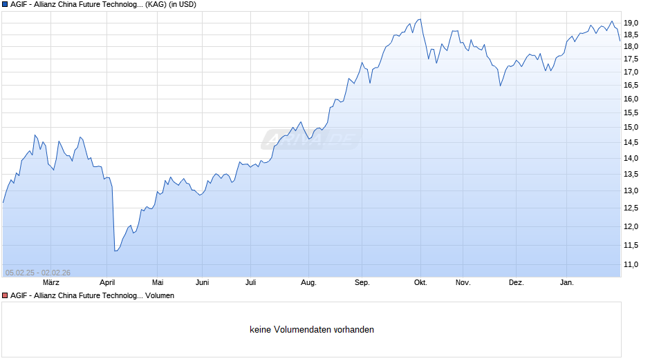 AGIF - Allianz China Future Technologies AT (H-USD) Chart