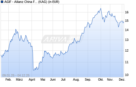 Performance des AGIF - Allianz China Future Technologies AT (H-USD) (WKN A3DMXP, ISIN LU2482157398)