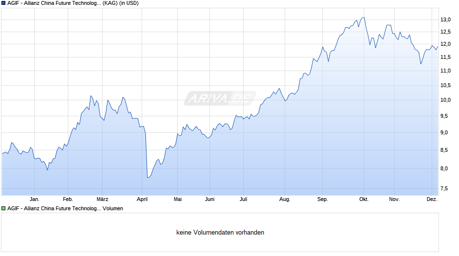 AGIF - Allianz China Future Technologies AT (USD) Chart