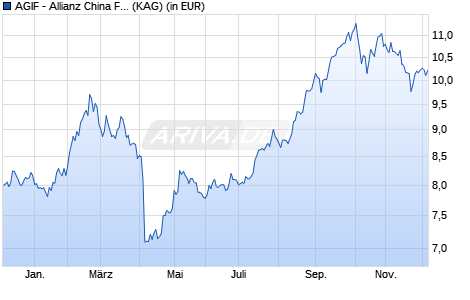 Performance des AGIF - Allianz China Future Technologies AT (USD) (WKN A3DKUL, ISIN LU2476274308)