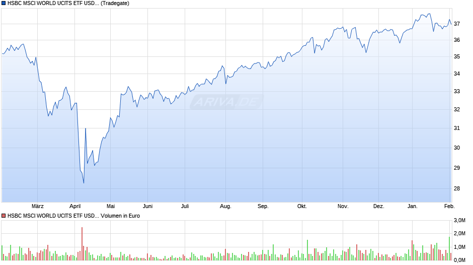 HSBC MSCI WORLD UCITS ETF USD (Acc) Chart