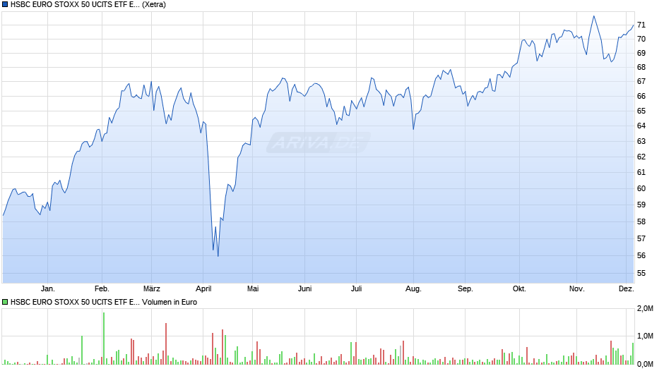 HSBC EURO STOXX 50 UCITS ETF EUR (Acc) Chart