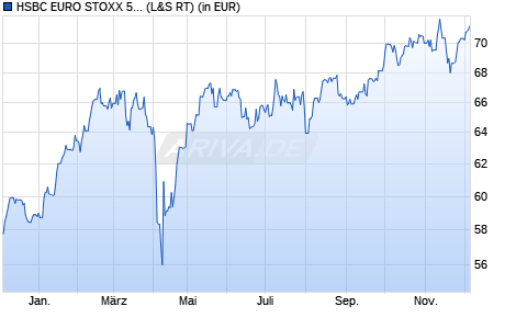 Performance des HSBC EURO STOXX 50 UCITS ETF EUR (Acc) (WKN A3DN5E, ISIN IE000MWUQBJ0)