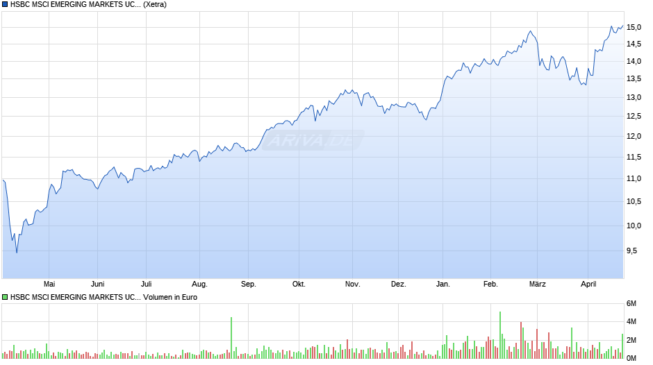 HSBC MSCI EMERGING MARKETS UCITS ETF USD ACC Chart