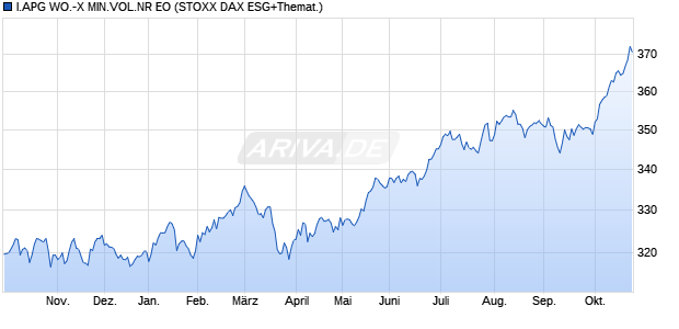 I.APG WO.-X MIN.VOL.NR EO Chart