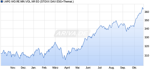 I.APG WO.RE.MIN.VOL.NR EO Chart