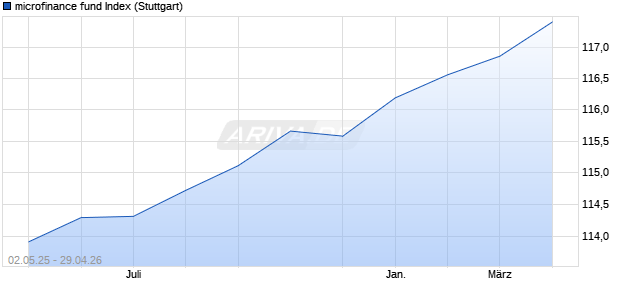 microfinance fund Index Chart