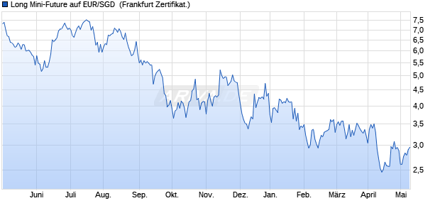 Long Mini-Future auf EUR/SGD [Vontobel Financial Pr. (WKN: VV42LS) Chart