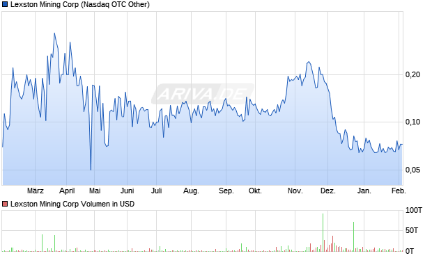 Lexston Mining Aktie Chart