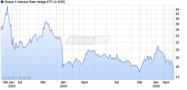 Global X Interest Rate Hedge ETF Chart