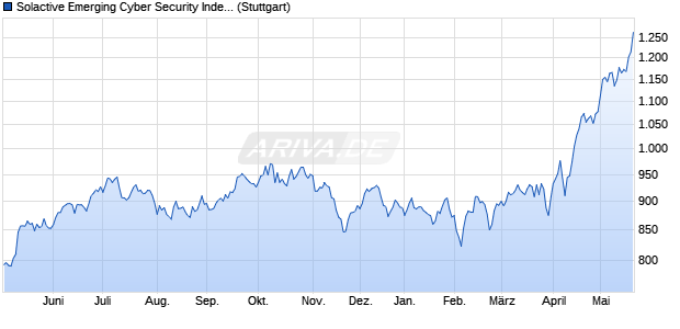 Solactive Emerging Cyber Security Index NTR Chart