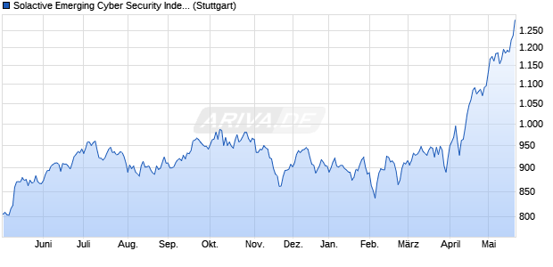 Solactive Emerging Cyber Security Index TR Chart