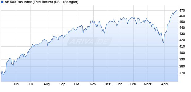 AB 500 Plus Index (Total Return) (USD) Chart
