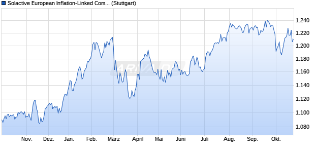 Solactive European Inflation-Linked Companies Inde. Chart