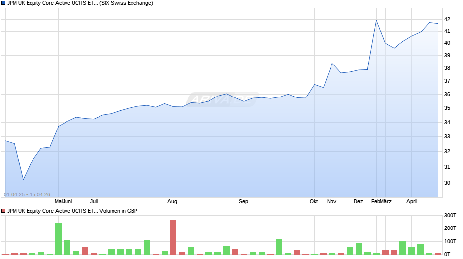 JPM UK Equity Core Active UCITS ETF - GBP (acc) Chart