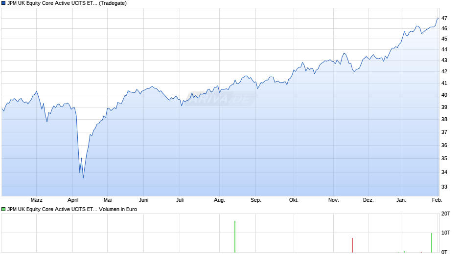 JPM UK Equity Core Active UCITS ETF - GBP (acc) Chart