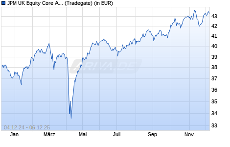 Performance des JPM UK Equity Core Active UCITS ETF - GBP (acc) (WKN A3DMXR, ISIN IE0009YQE5W1)
