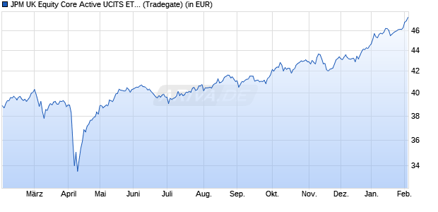 Performance des JPM UK Equity Core Active UCITS ETF - GBP (acc) (WKN A3DMXR, ISIN IE0009YQE5W1)