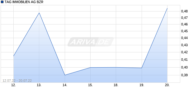 TAG IMMOBILIEN AG BZR Chart