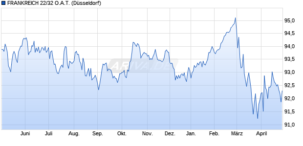 FRANKREICH 22/32 O.A.T. (WKN A3K7HG, ISIN FR001400BKZ3) Chart