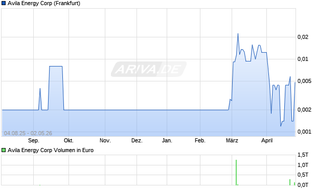 AVILA ENERGY Aktie Chart