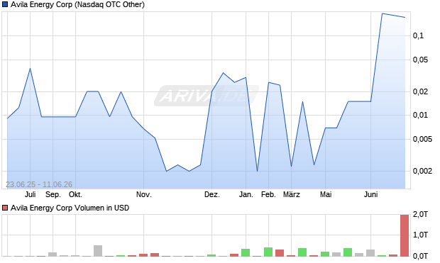 Avila Energy Aktie Chart